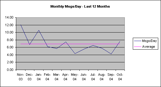 ChartObject Monthly Msgs/Day - Last 12 Months